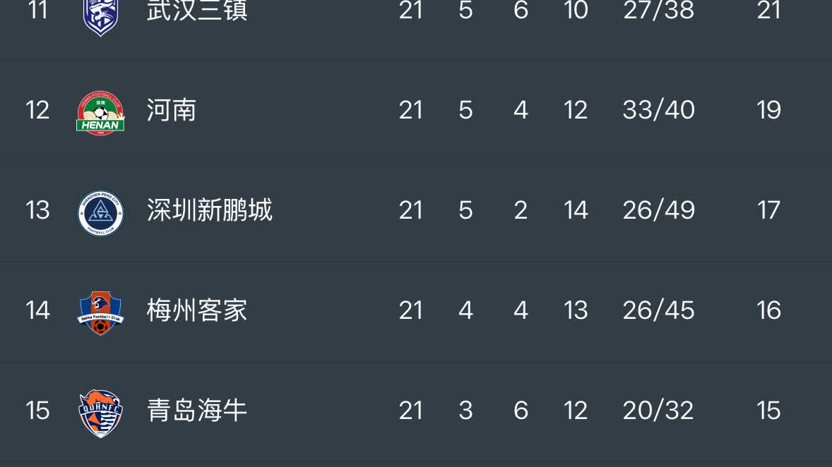 这是中超21轮比赛结束后的保级圈情况。深圳新鹏城真的危险了，他们只比排名倒数第二