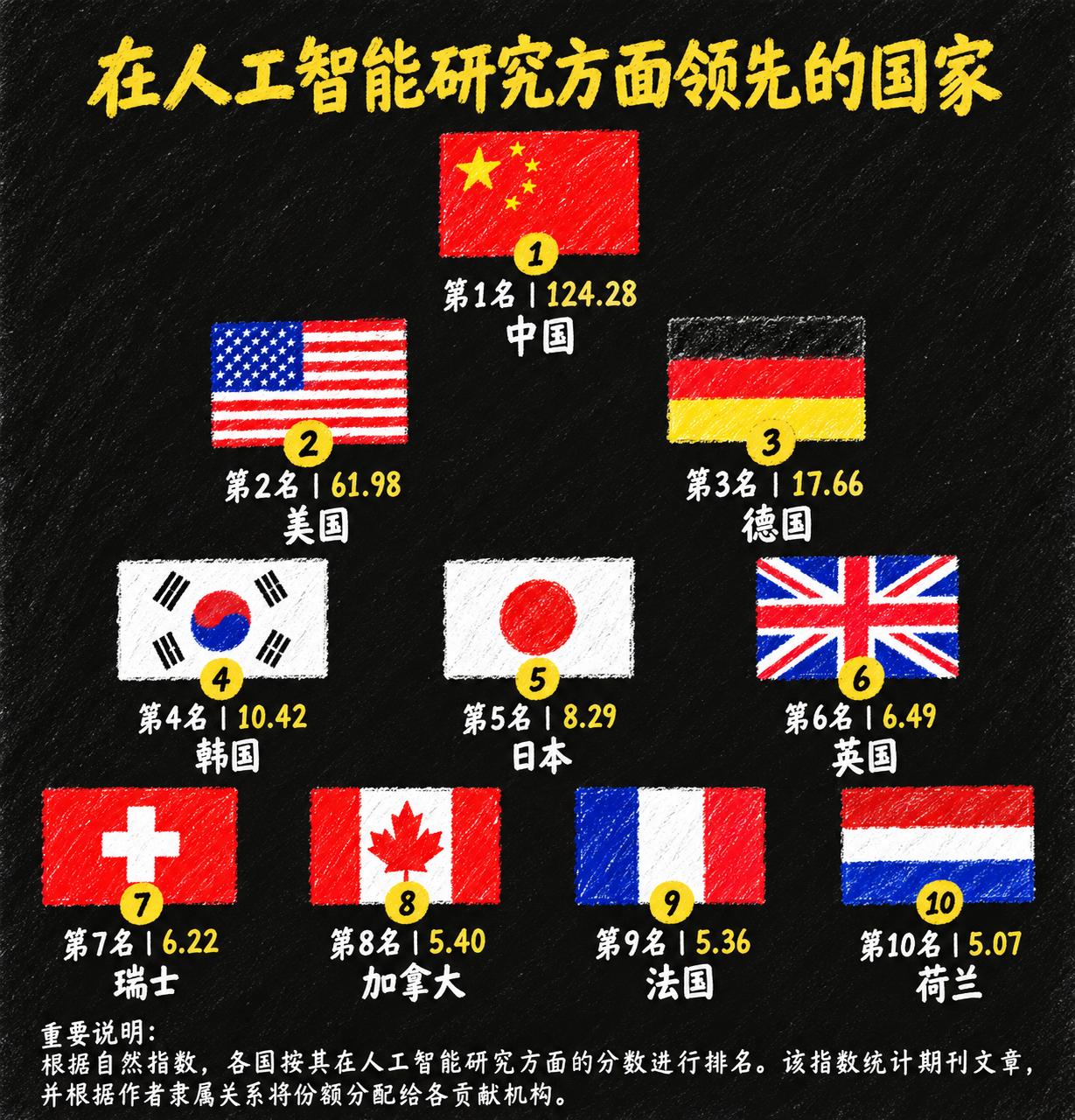 在《自然》杂志（NatureIndex）最新公布的全球AI研究贡献份额榜单