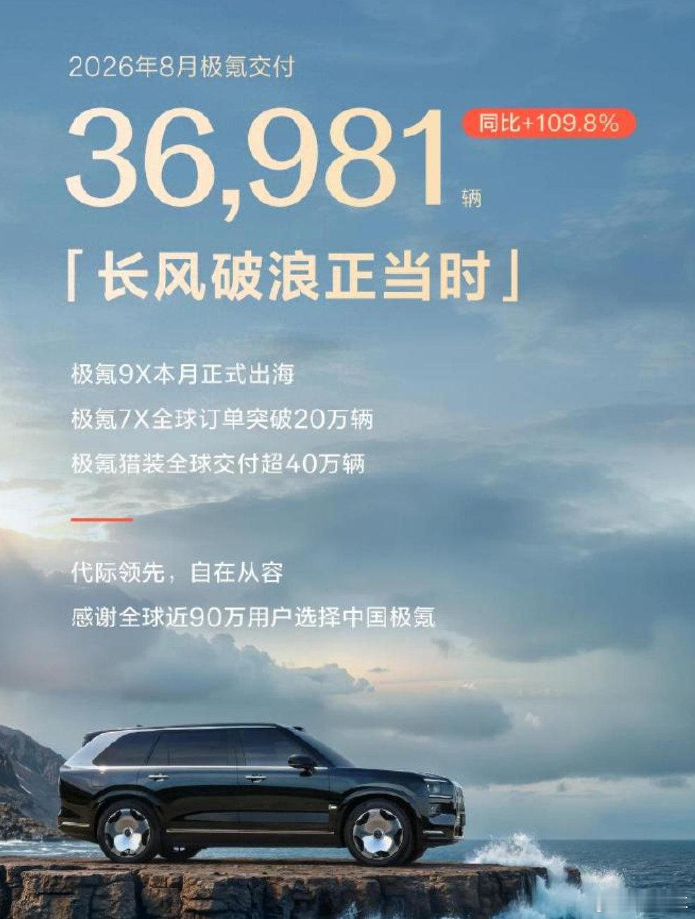 8月车企销量都有不同程度的回调，不过极氪公布的数据同比大增109.8%，8月交付36981辆，同比环
