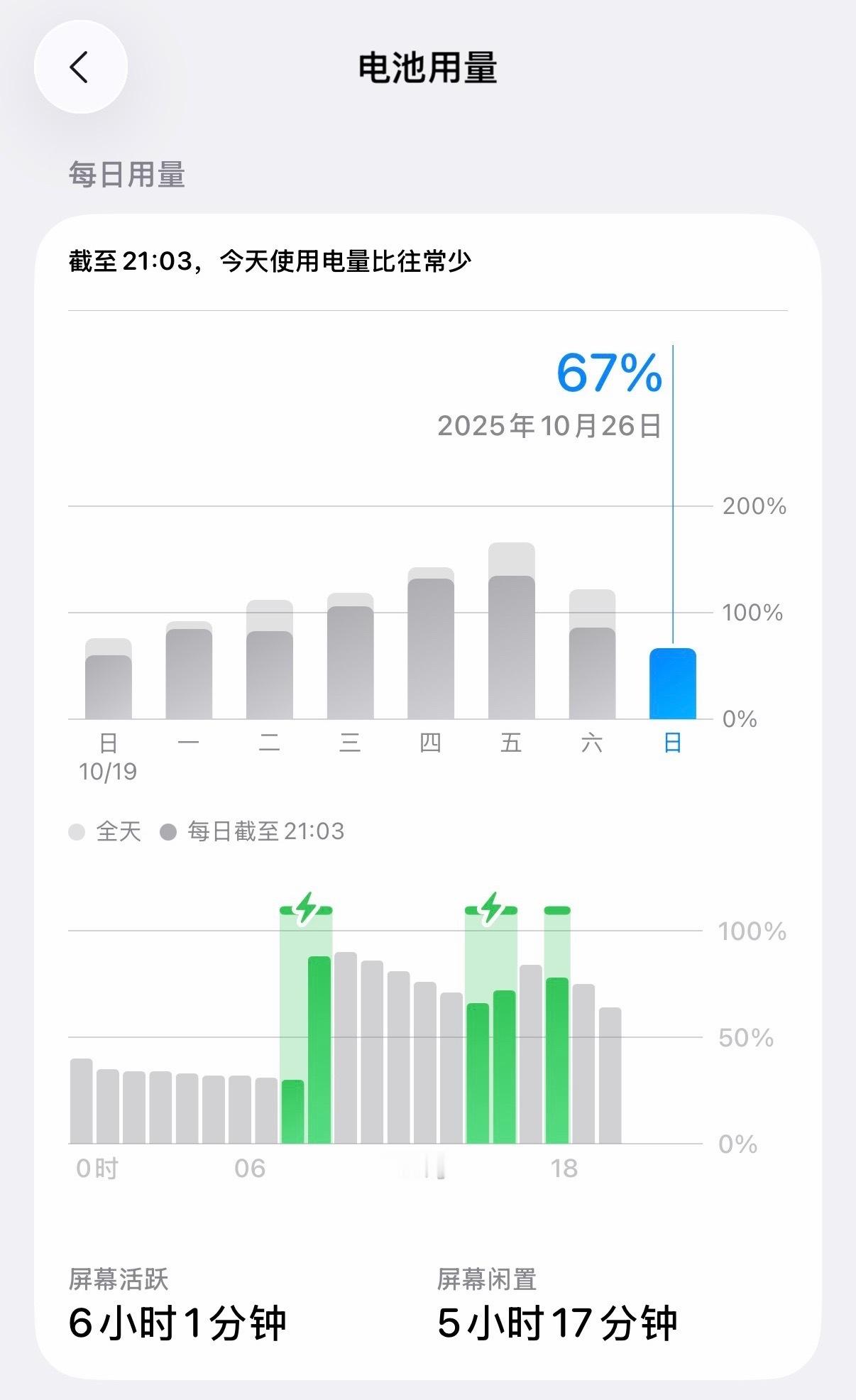 iPhone千万别这样充电了其实我也说过很多次的了,现在的手机没有那么矫情,只要