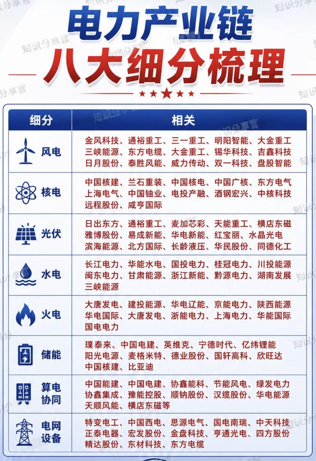 电力产业链——八大细分梳理！八大细分赛道，核心龙头股：1.风电2.核电