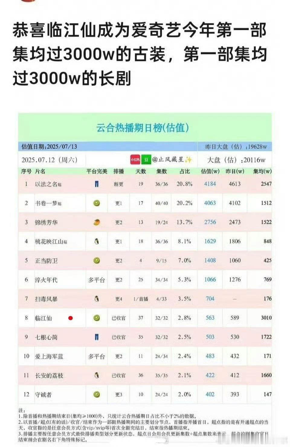 恭喜🎉🎉🎉，白鹿曾舜晞《临江仙》云合酷云集均均破3000，🥝今年唯一集均