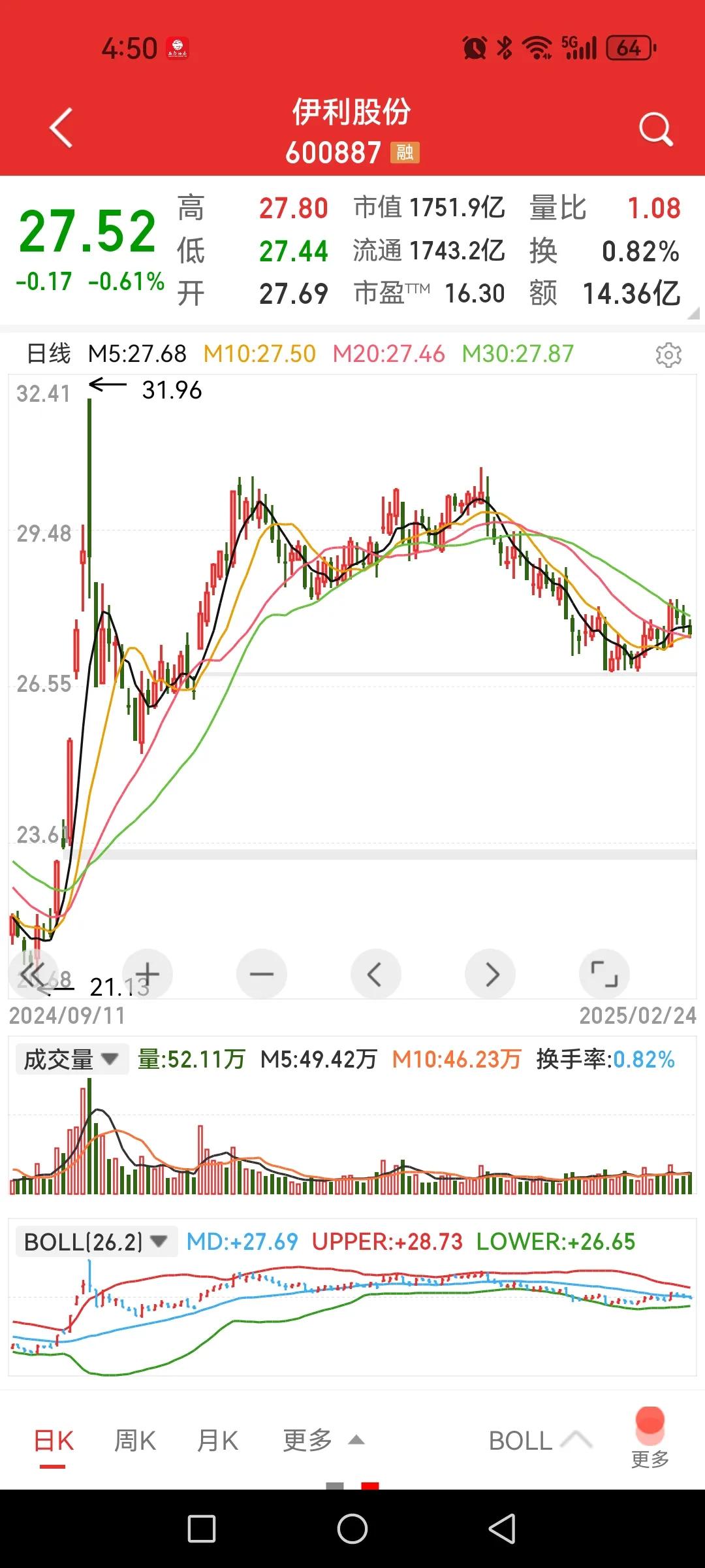 伊利股份，散户都不要了去追科技股，好像有人在捡便宜吧。首先声明本人无持仓，仅