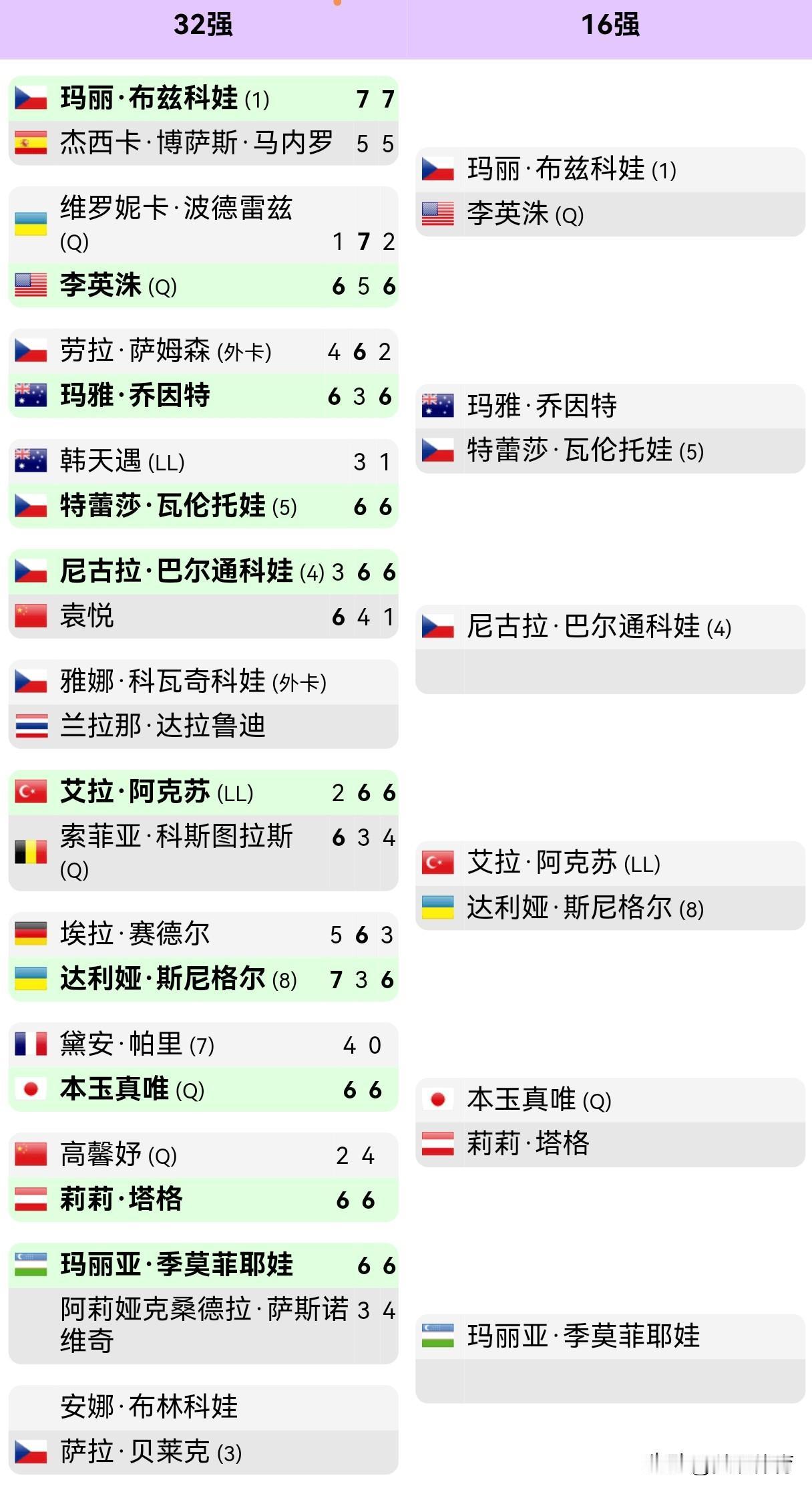 WTA250布拉格，袁悦、高馨妤双双首轮出局经过两轮资格赛晋级正赛的中国选手