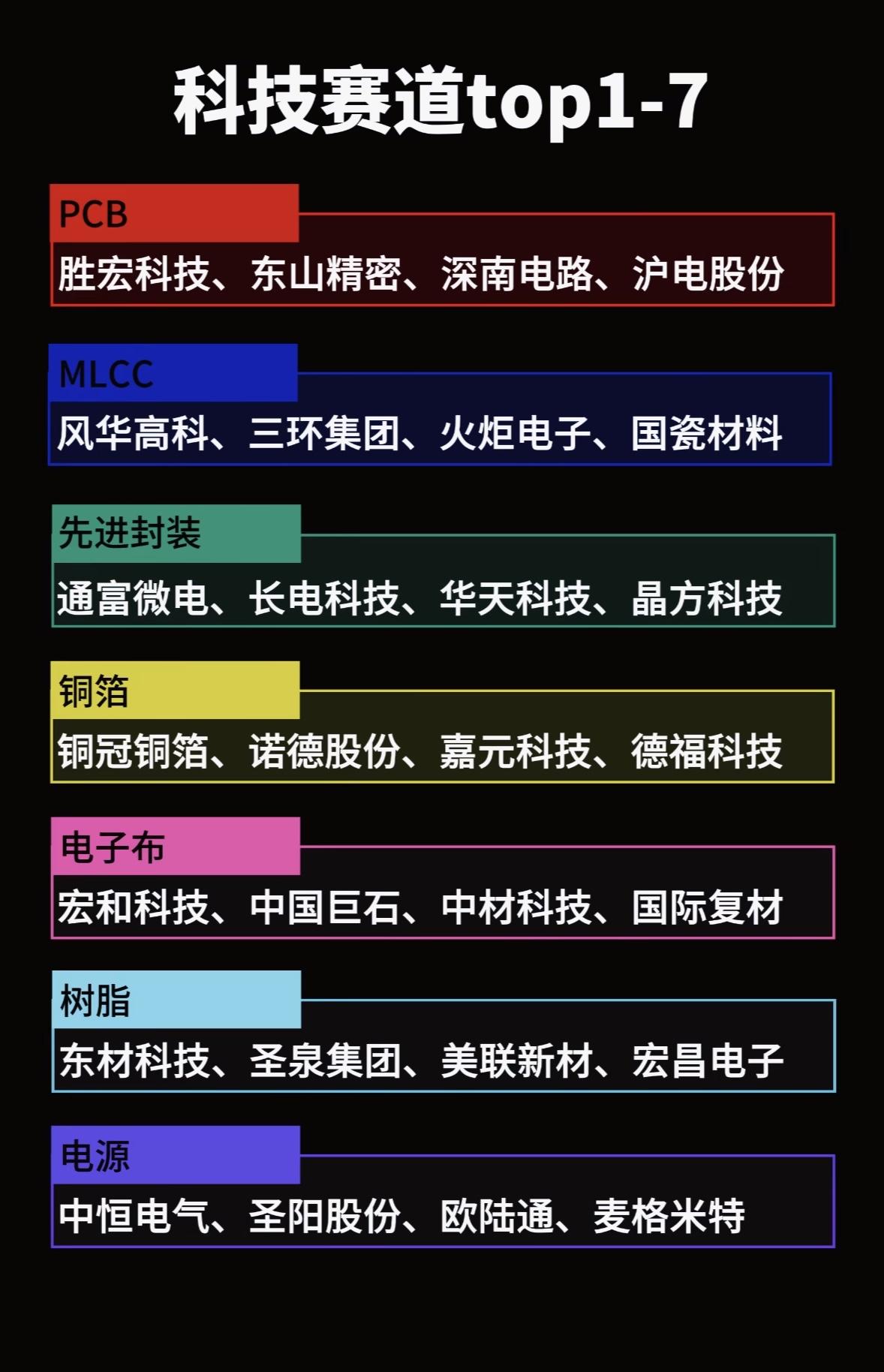 科技赛道Top7：PCB、MLCC、先进封装、铜箔、电子布、树脂、电源科技赛