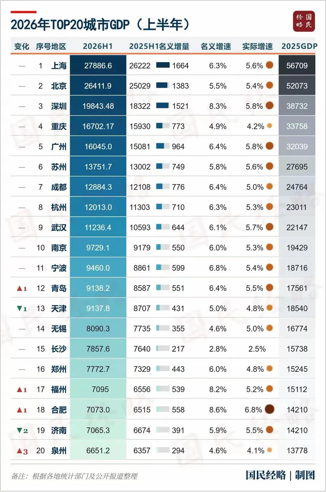 合肥真的越来越“肥”了！刚刚刷到一张2026年上半年全国主要城市GDP前20强排