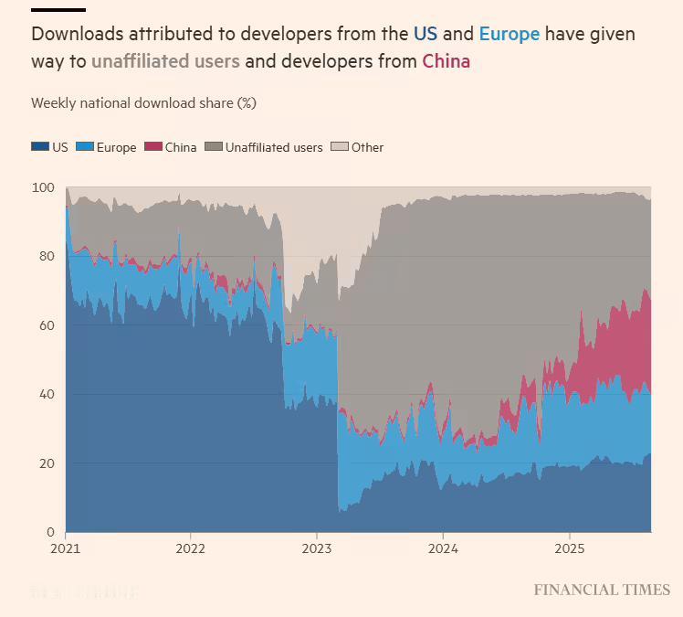 终于反超了！这次不是自嗨，是外媒亲自承认的！刚刚，英国《金融时报》曝出一组关键