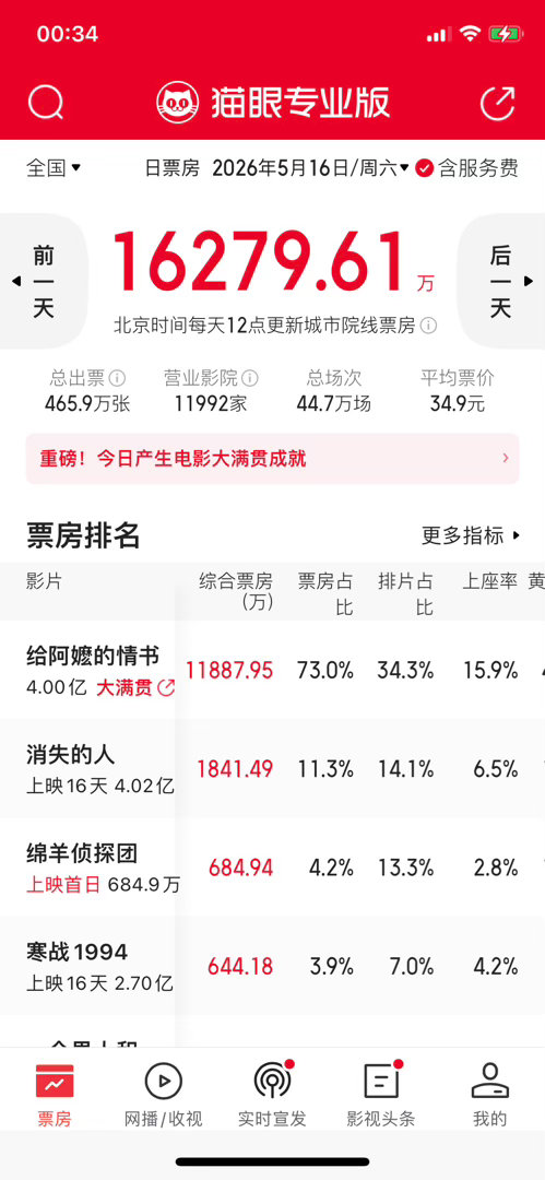 给阿嬷的情书票房破4亿《给阿嬷的情书》票房破4亿啦。预测票房13亿多，最终可