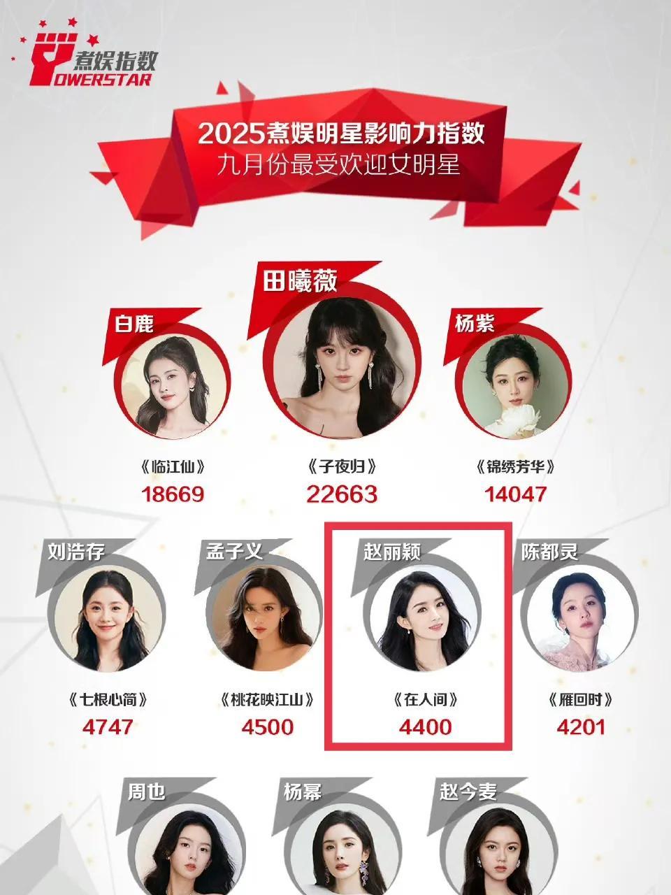 好消息，恭喜赵丽颖凭借《在人间》登上九月最受欢迎女明星排行榜啦！10月3日，有网