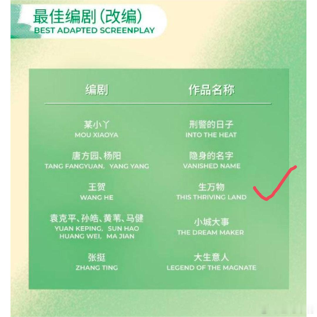 2026白玉兰奖最佳男女主根据白玉兰入围名单/提名名单预测各大奖项获奖者！来压白