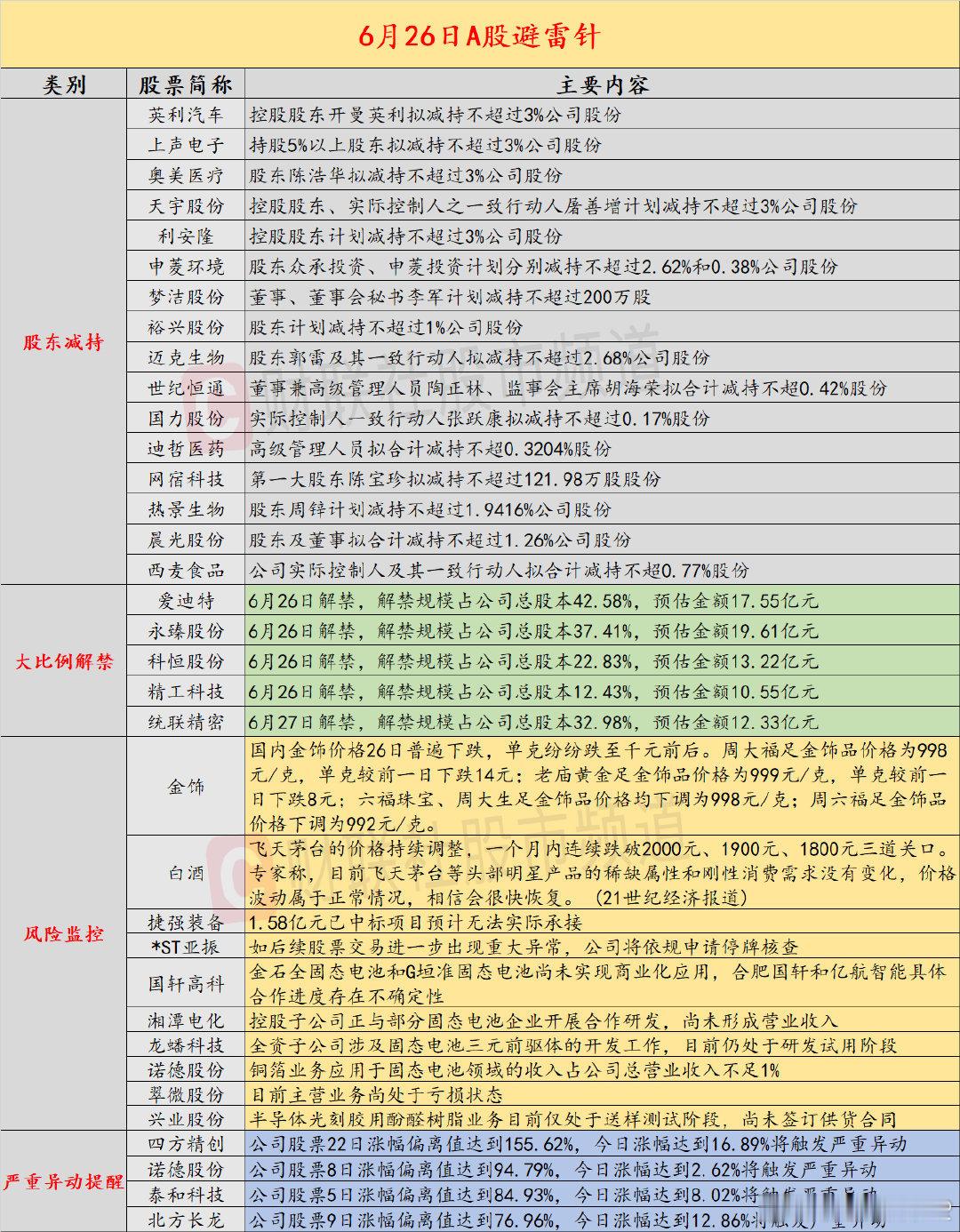 【6月26日投资避雷针：诺德股份、湘潭电化、国轩高科等固态电池概念股集体提示风险
