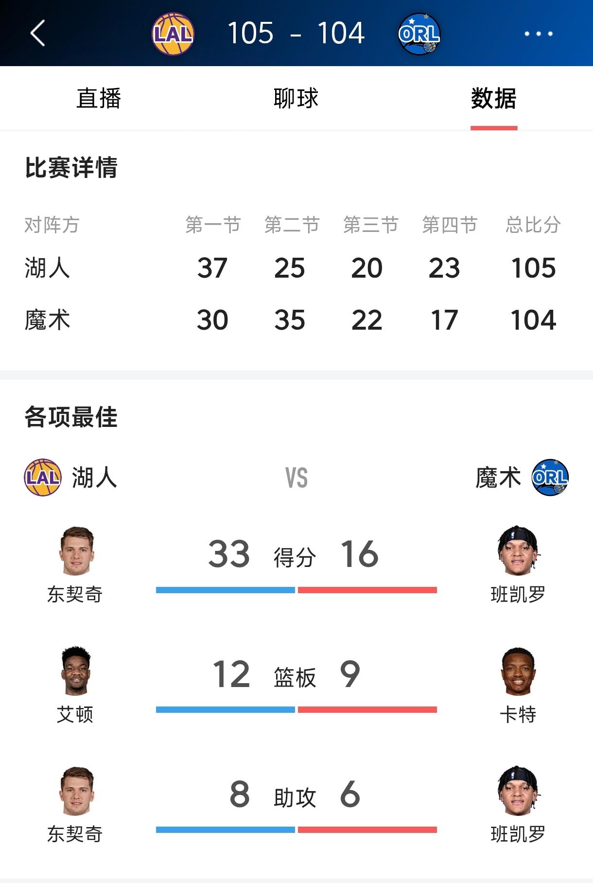 詹姆斯只得12分6篮板4助攻，下半场老詹只得到2分，虽然湖人肯纳德绝杀魔术，
