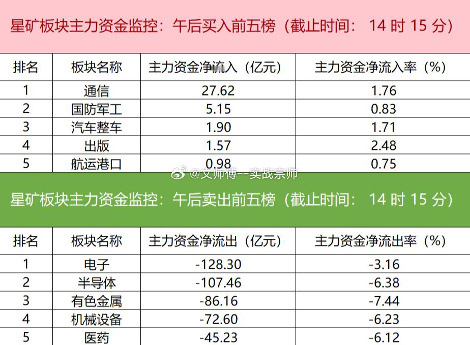 【主力资金监控：中际旭创净买入超128亿】盯盘数据显示，今日主力资金净流入通信、