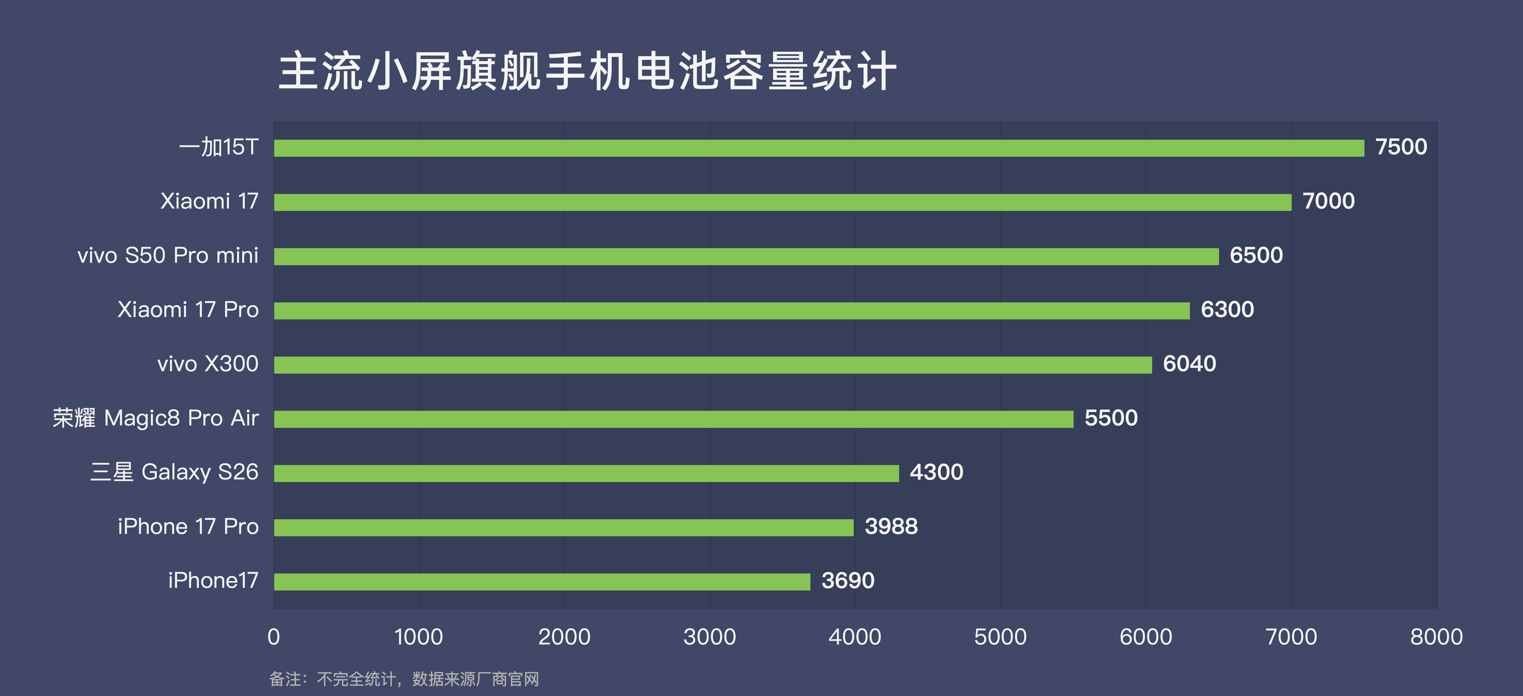 6.3英寸+7500mAh+100W有线充+50W无线充这个电池快充组合够夯吧？