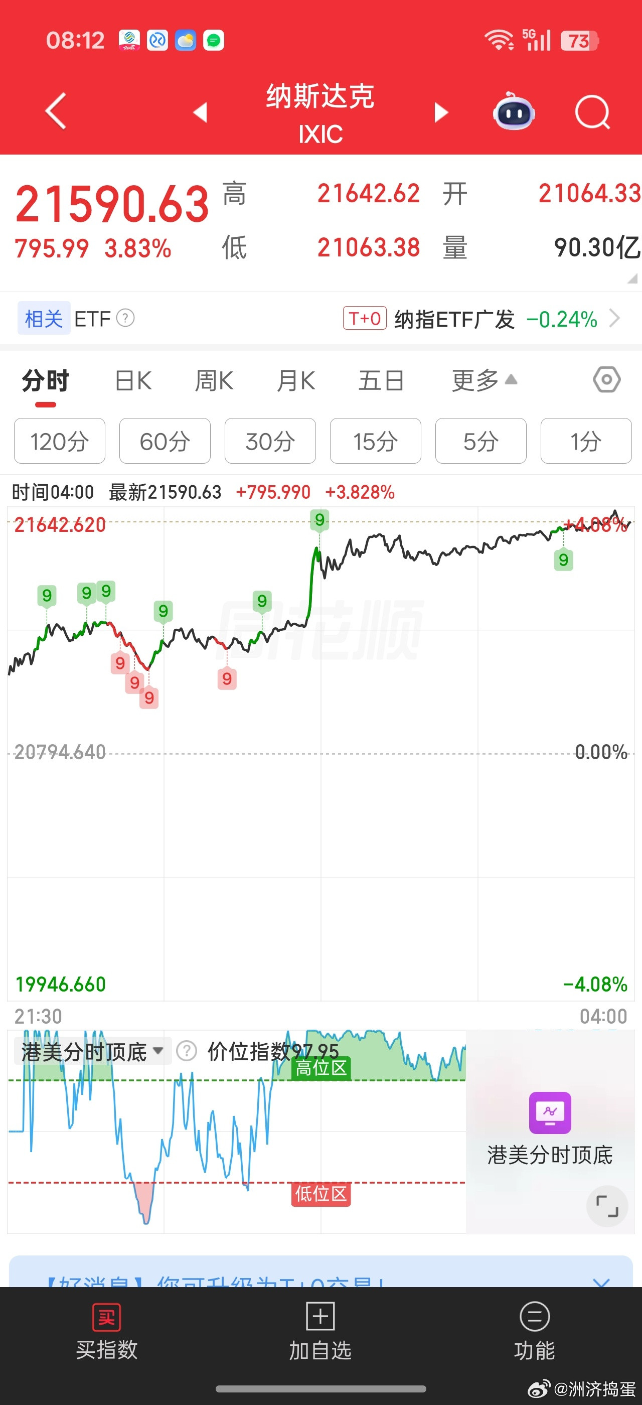一觉醒来，大A又白跌了。。。至于为什么会这样，其实还是量化主导行情的问题。。A股