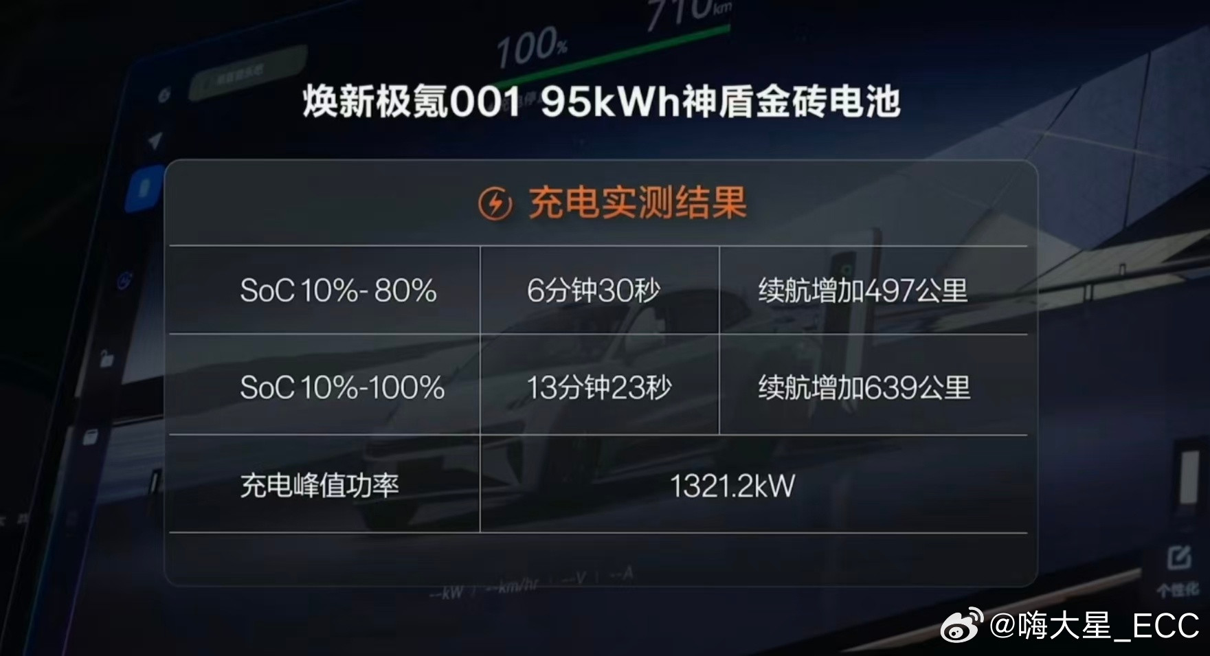 极氪001磷铁电池的充电速度已经不止兆瓦了…焕新极氪001​​​