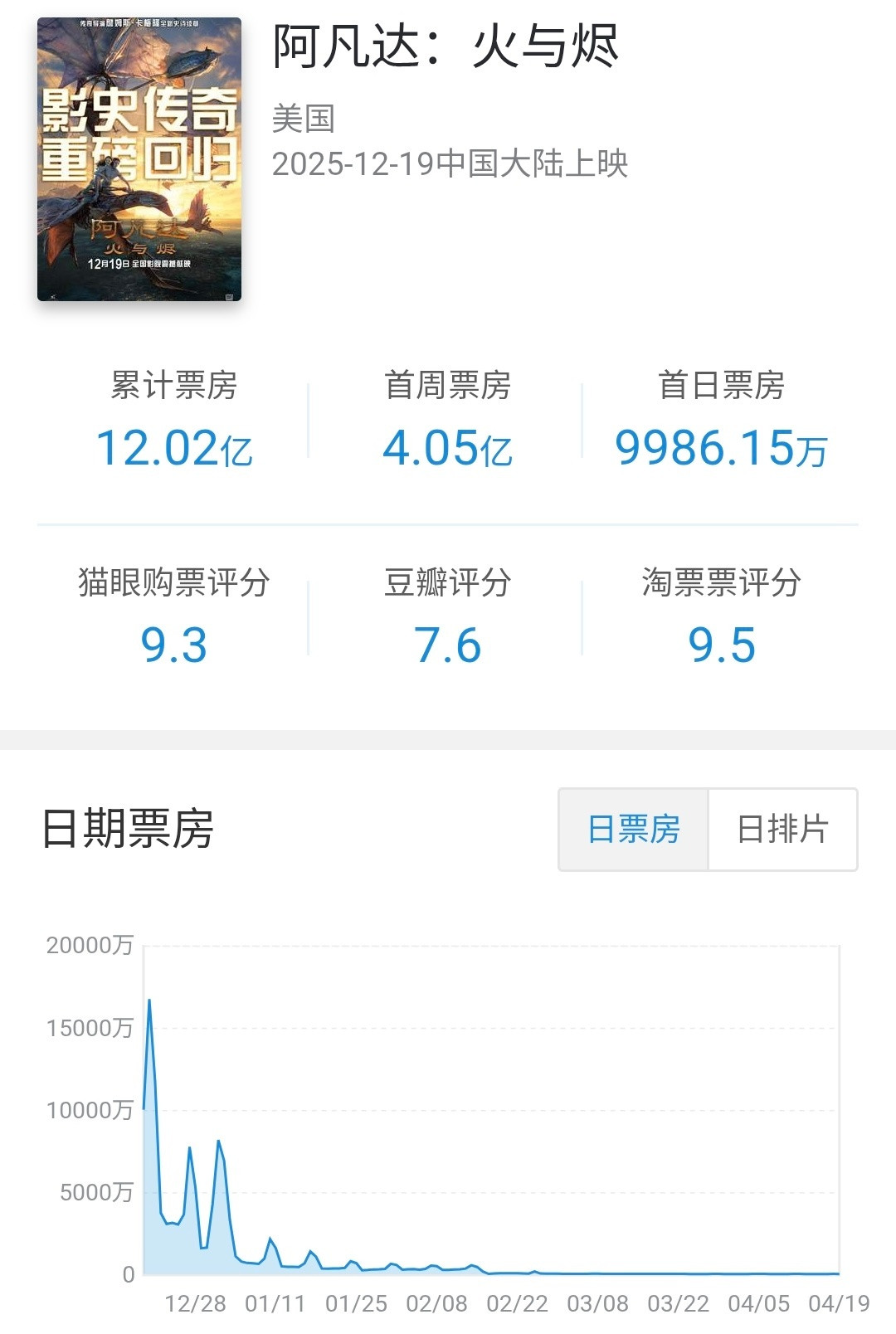 迪士尼分账片阿凡达3在内地公映121天下映，总计票房12.02亿，为本片最大海