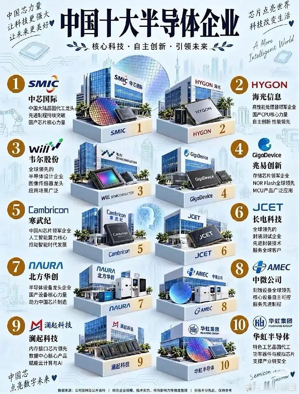 中国十大半导体龙头上市公司​