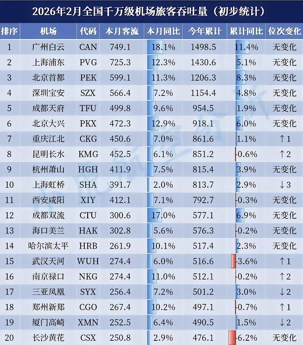 2026年2月全国机场客流量，广州白云机场继续排名第一。其实广州把第二机场建在佛