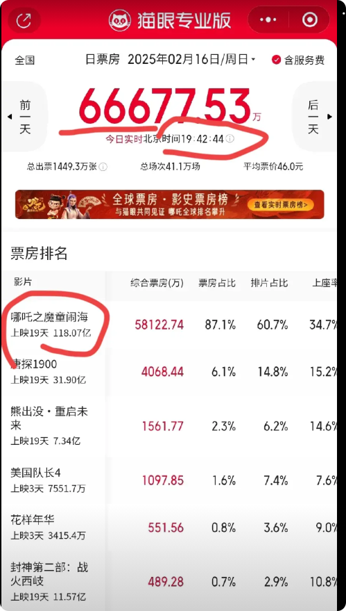 小哪吒今天后劲不足了呀！截止到2.16日的晚上19.42分，当日票房6.668亿