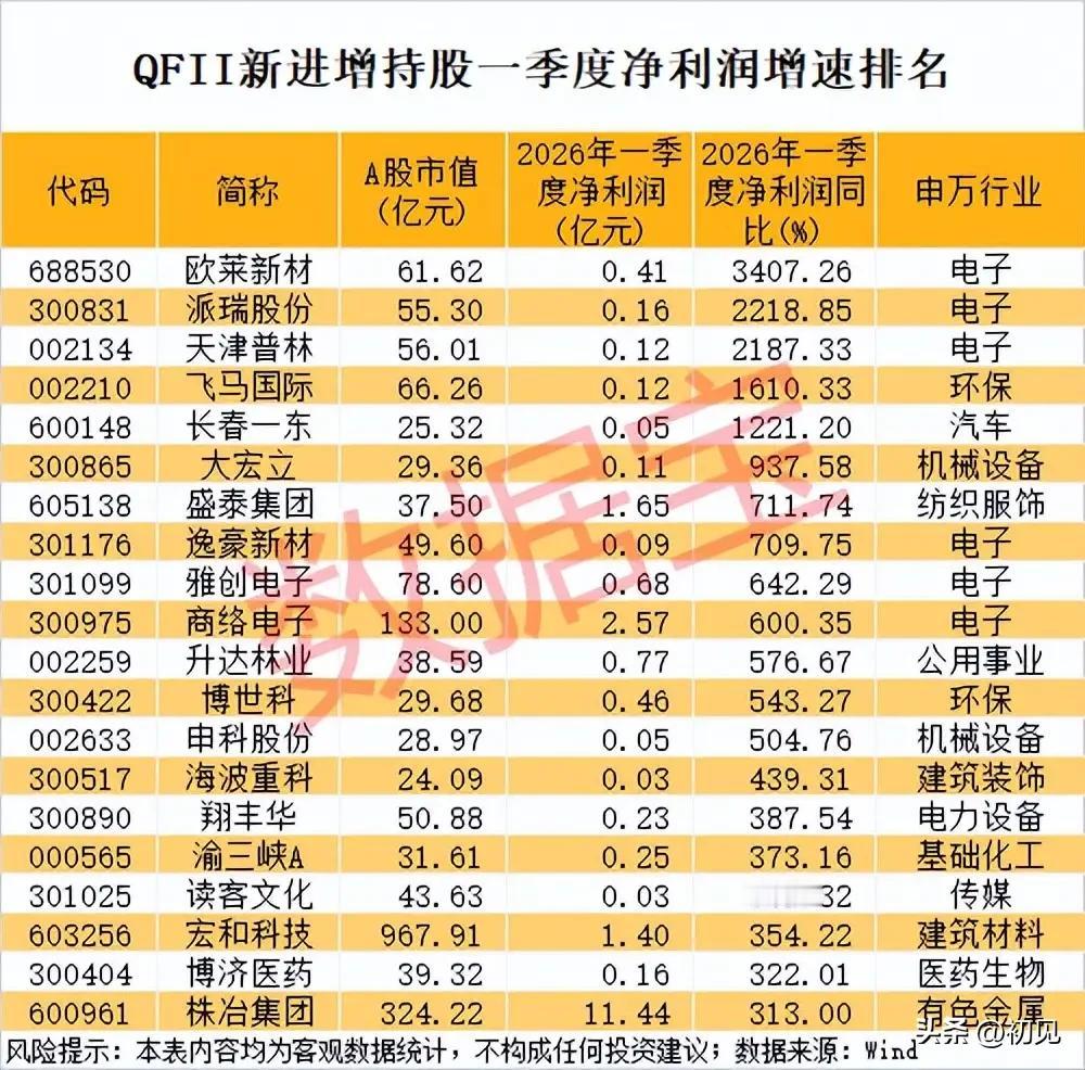 业绩炸裂！QFII新进增持个股2026年一季度净利润增速全梳理本次梳理20