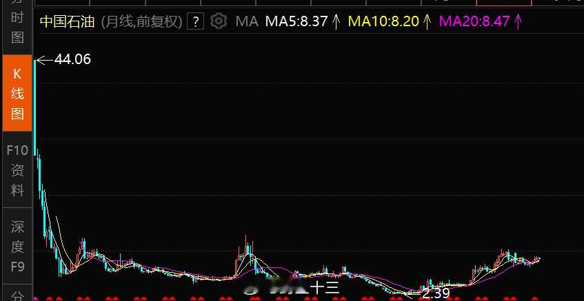 中石油道歉中石油，07年上市至今股价。​​​