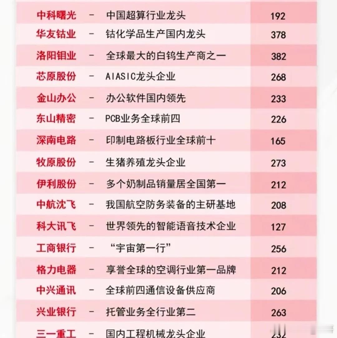 机构重仓50强曝光！核心赛道龙头全名单，资金抱团方向一目了然。公募基金持仓50强