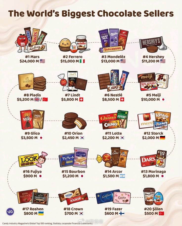 全球最大的巧克力销售商(年销售额)🇺🇸Mars玛氏——240亿美元?