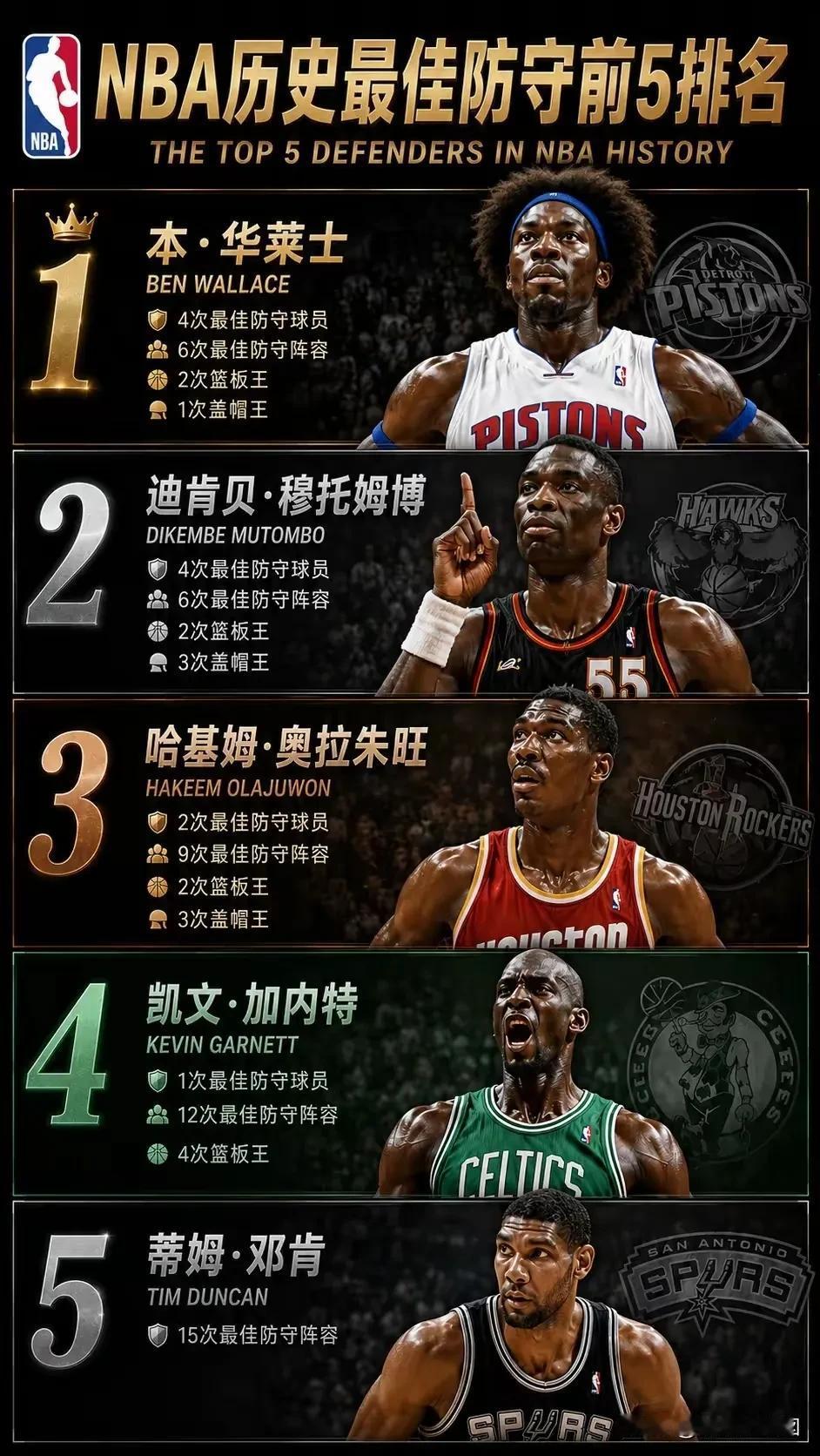 历史级别的顶级防守！大本，本华莱士协防猛，单防受身高影响没那么强，但是防守硬，