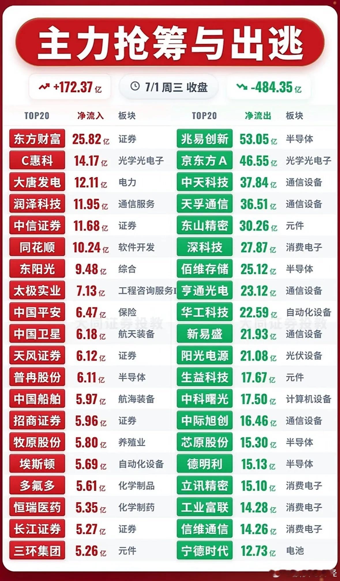 7月1日主力资金净流入—净流出前20名