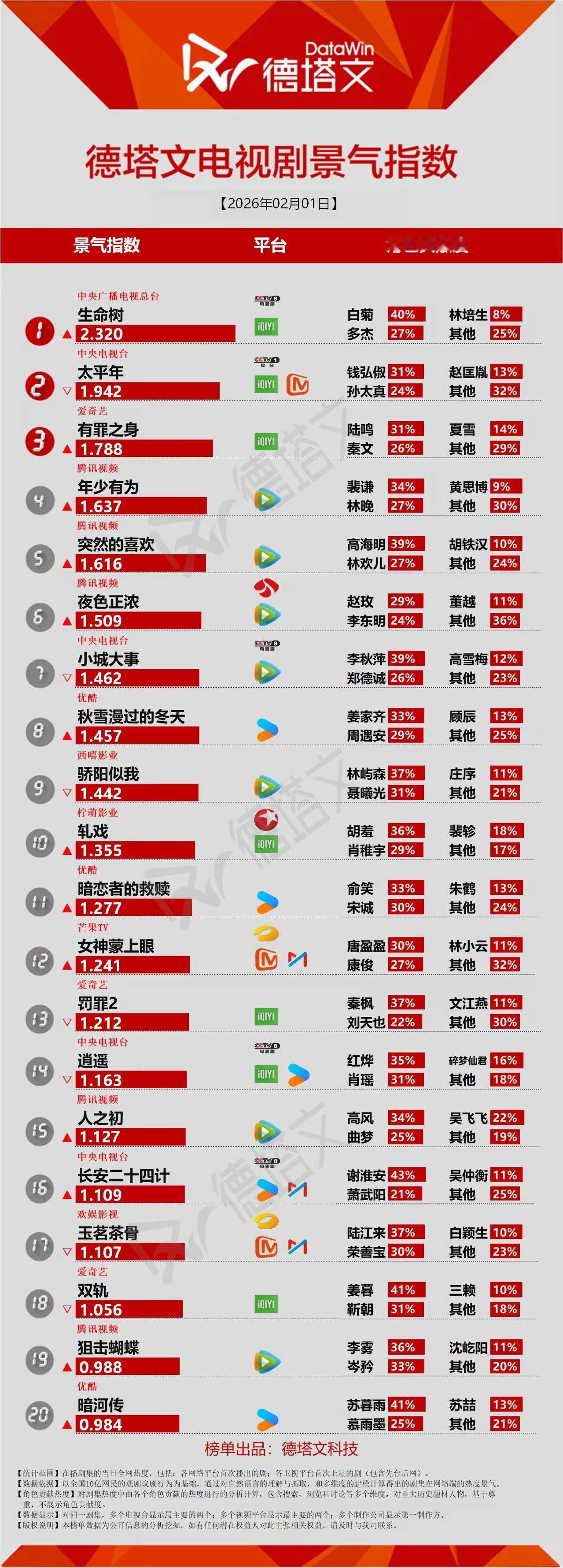 恭喜🎉《生命树》德塔文登顶！
