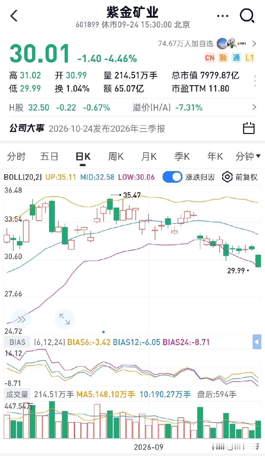 紫金矿业近期下跌，后续大概率维持震荡格局，核心原因有这几点：1. 宏观层面