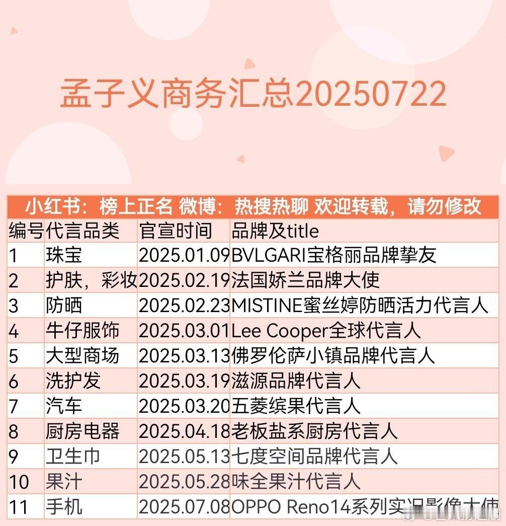 孟子义代言目前是12个。做表人搞错了，阿芙这个商务目前还没到期，置顶还在，同时孟