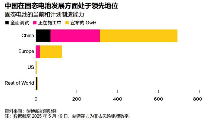 等等～不是说固态电池发展最厉害的是日本吗？大v聊车​​​