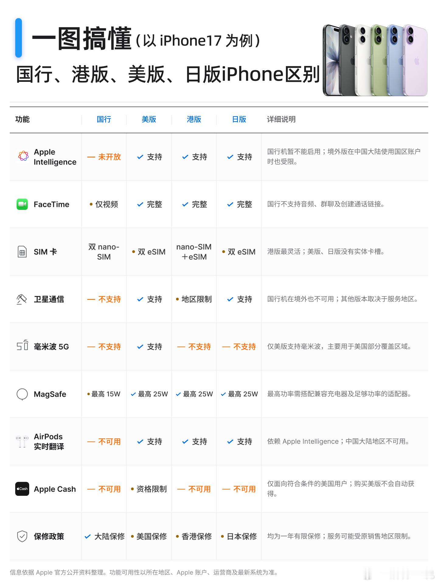 国行/美版/港版/日版iPhone有什么区别？购买前别只看差价，先