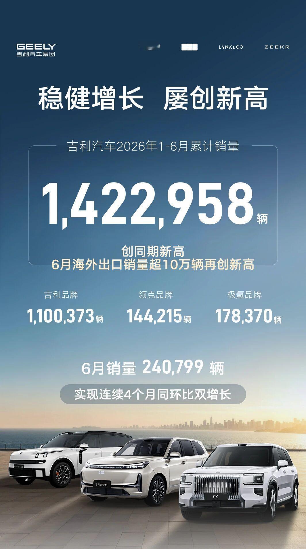 上半年国内销量冠军出来了吉利汽车102.1万辆，也是唯一销量突破百万辆的自主