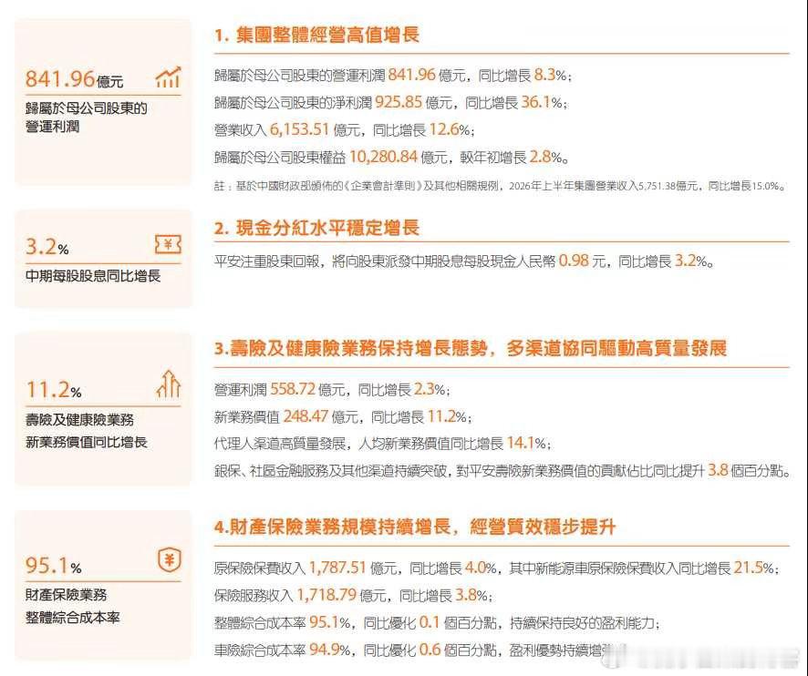 中国平安上半年归母营运利润增长8.3%，归母净利润大增36.1%，现金分红水平稳