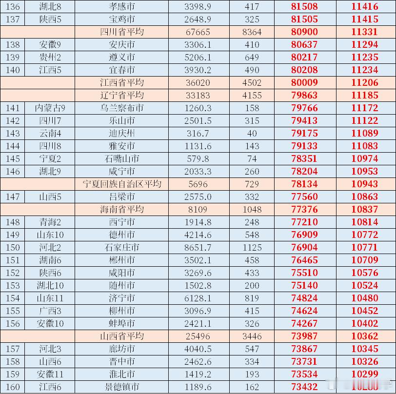2025年全国333地级市人均GDP汇总