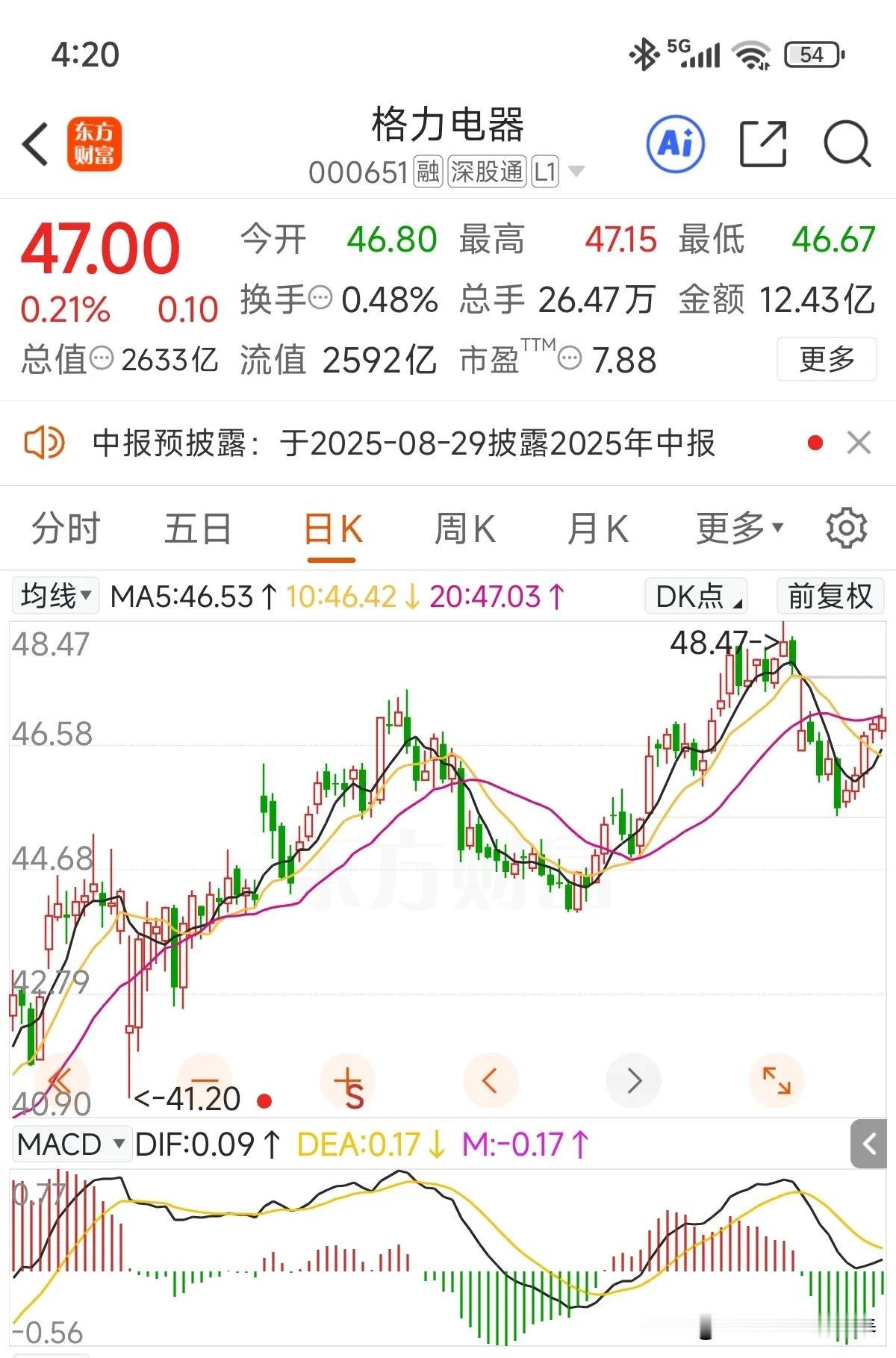 日线居然五连阳了[呲牙笑]！接下来的十几个交易日，格力电器会有不少公告！敬请期待！