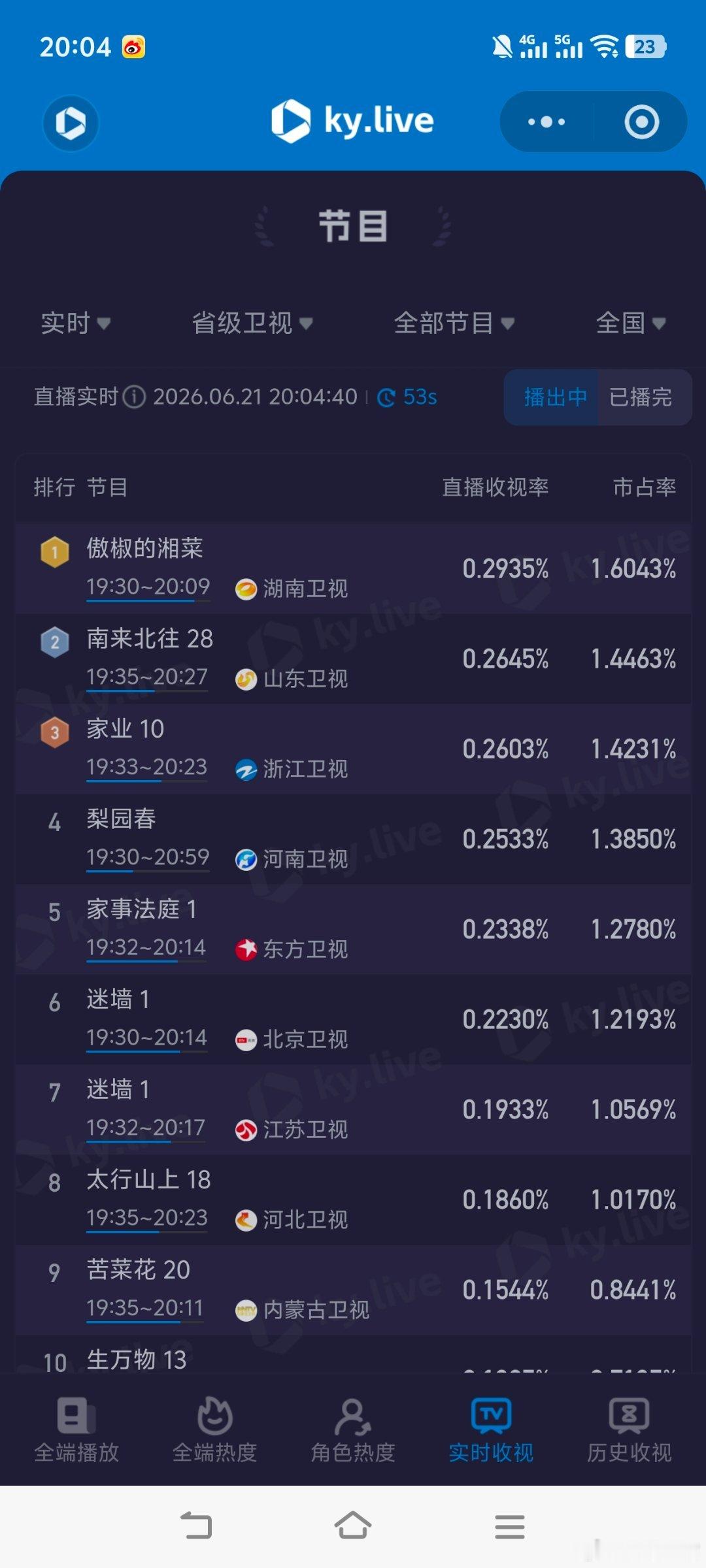 家业同样是二轮，这样看《家业》收视很不错哦！