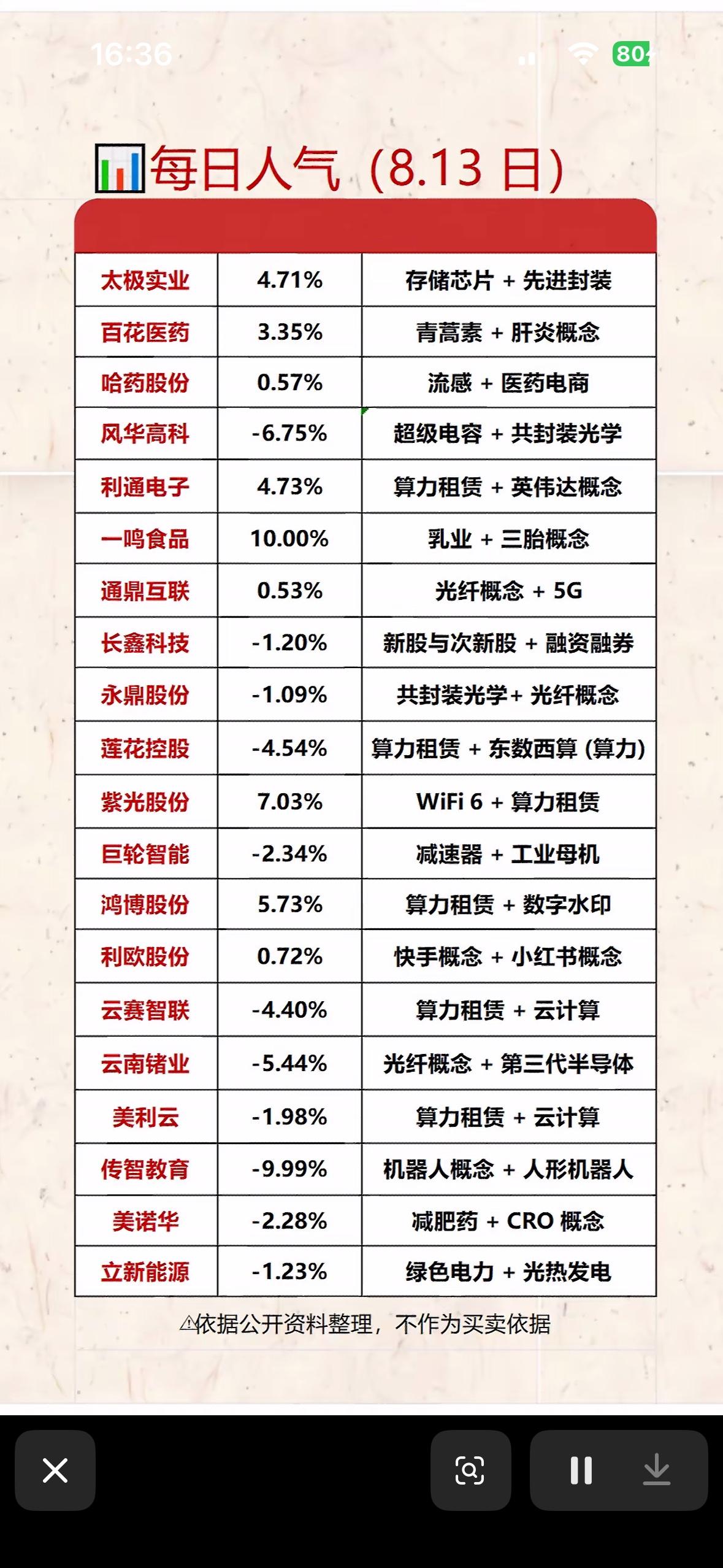 8月13日人气个股榜，股市行情表，每日涨跌一目了然。8月13日的股市行情很有