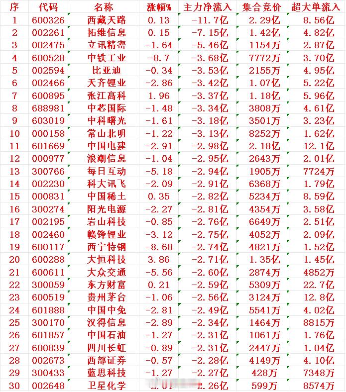 7月28日尾盘30分钟，主力资金“大幅卖出的”30名单！1天路-11.7亿