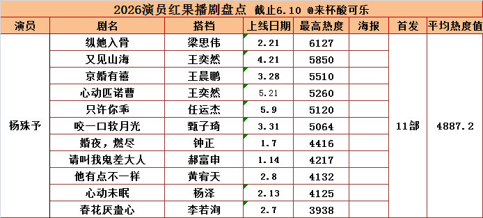 杨殊予2026红果播剧盘点首播上线11部平均热度🔥4887.21.纵她入