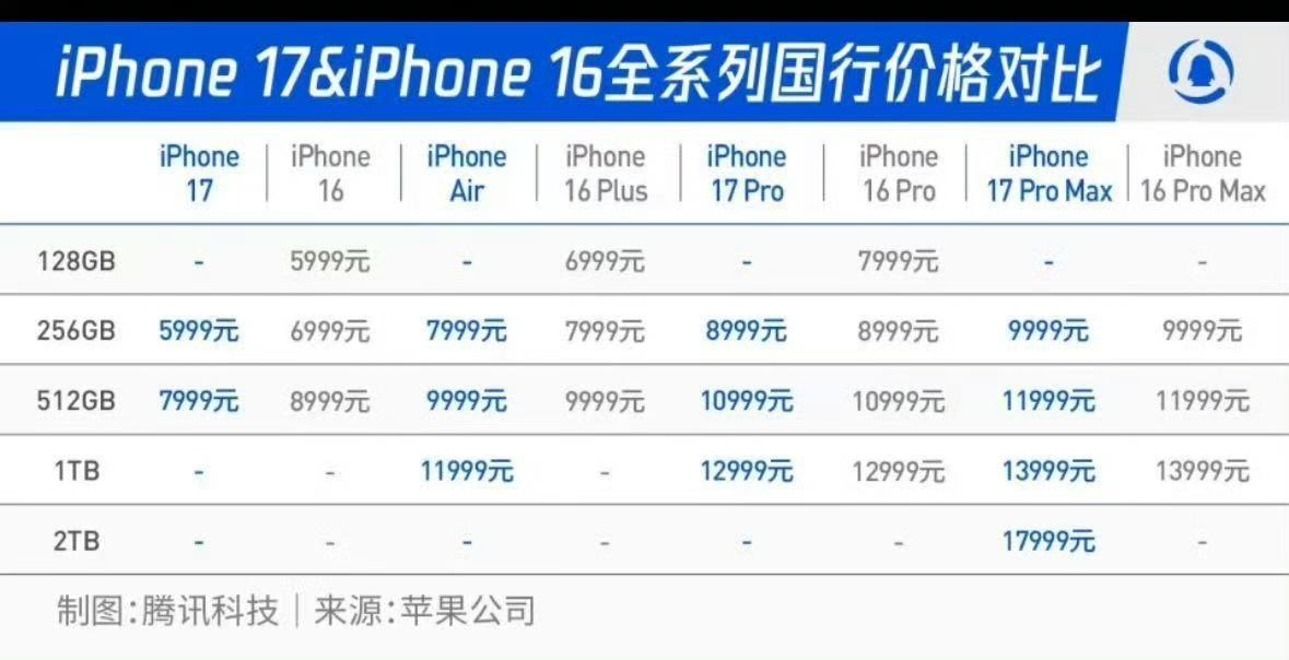 17系列价格对比iPhone16系列相同容量，iPhone17比iPho