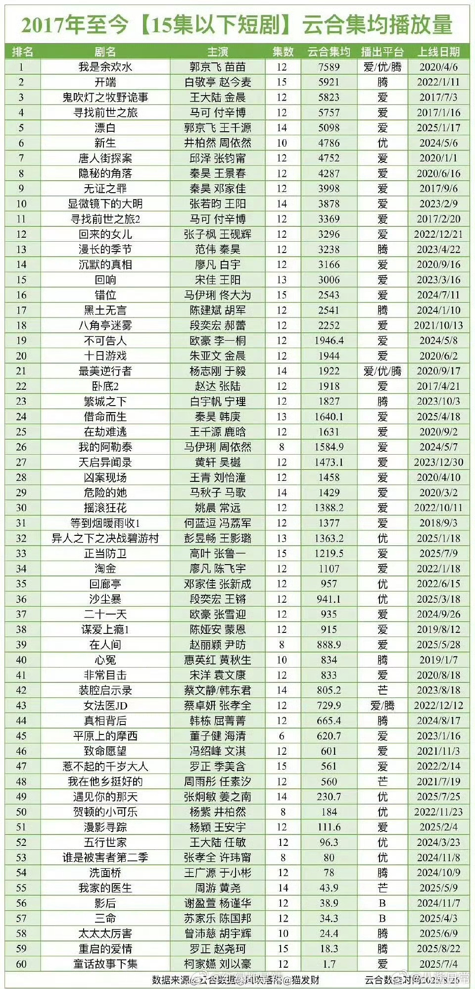 2017年—2025年15集以下短剧云合集均播放量排行​​​
