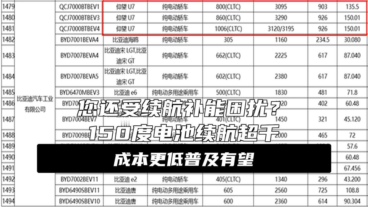 比油车还能跑！比亚迪仰望U7申报150度电池包：续航1006公里重磅！比亚迪仰