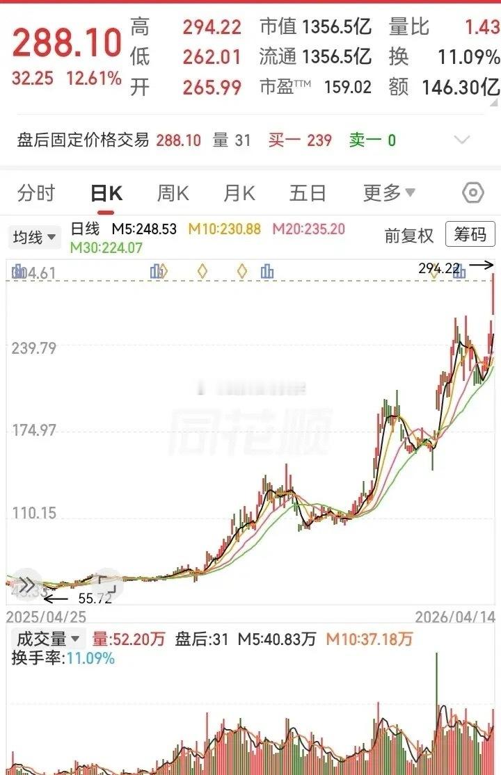 从50多涨到快300块，一年涨了接近5倍的高度！这就是国家队喜欢的走势，基本面稳