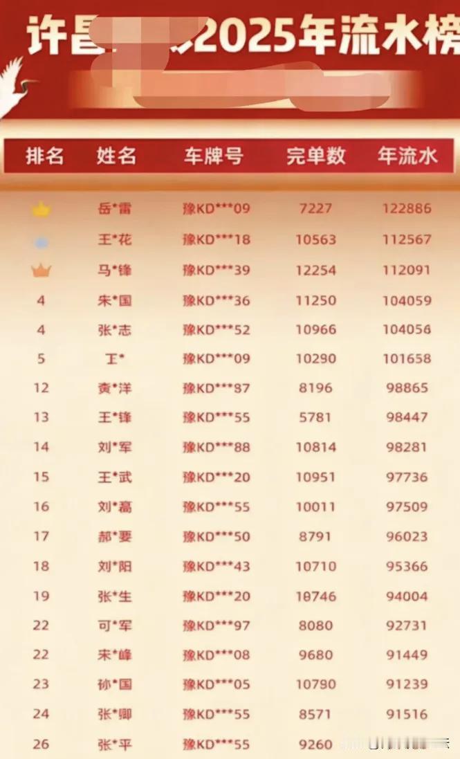 这个社会目前就是网约车和外卖在兜底。但是跑网约车真的不挣钱，一张河南许昌的网约车