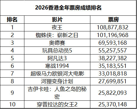 2026年第39周#香港票房#：1.《生化危机：爆发夜》蝉联冠军，累计票房破1100万；2.《复联4