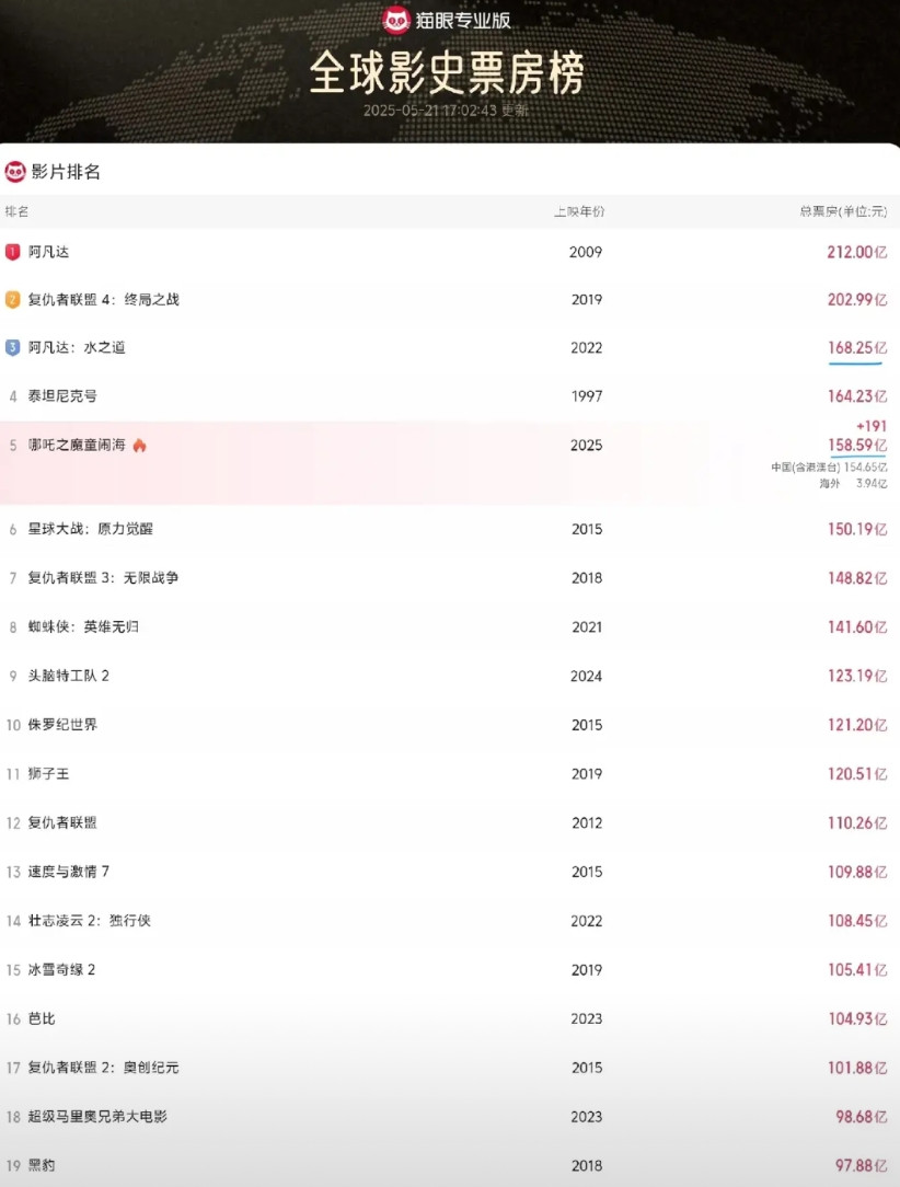 《哪吒2》延长上映至6月30日，明显是想挤进全球票房前三啊！六一儿童节，刷一波，